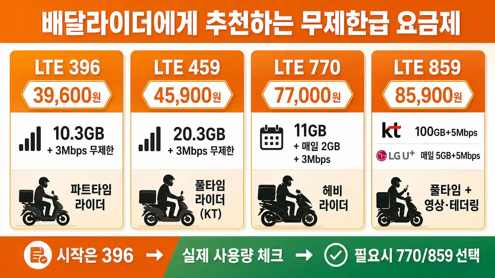 배달라이더 세컨폰 앤텔레콤 무제한 요금제 당일개통 가이드