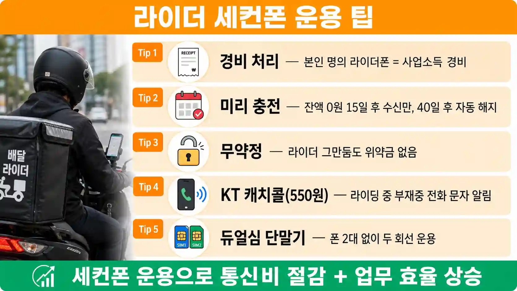 배달라이더 세컨폰 앤텔레콤 무제한 요금제 당일개통 가이드