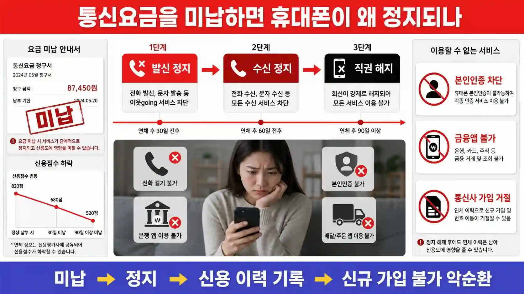 통신요금 미납으로 휴대폰이 정지되는 과정