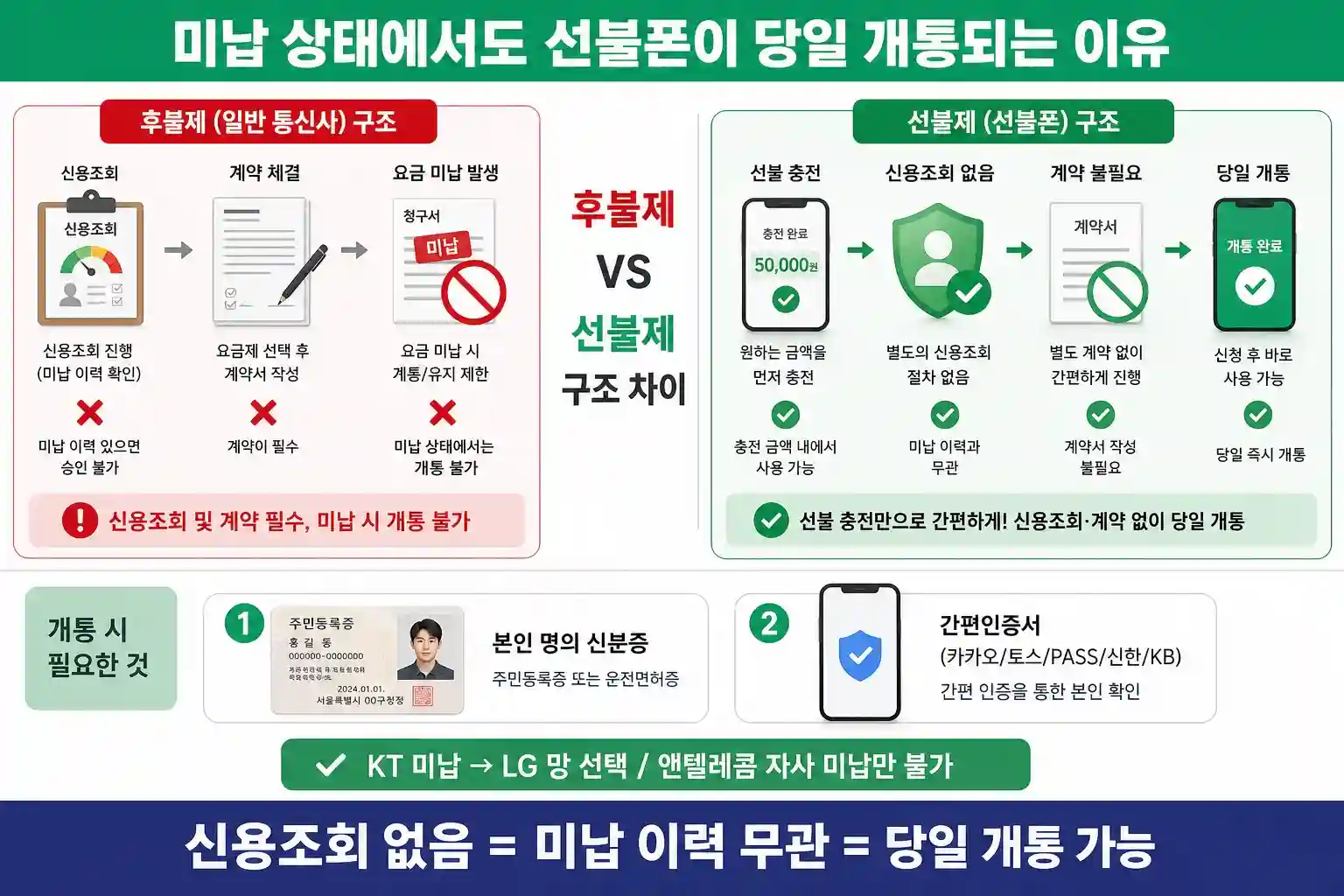 미납 상태에서도 선불폰이 당일 개통되는 이유