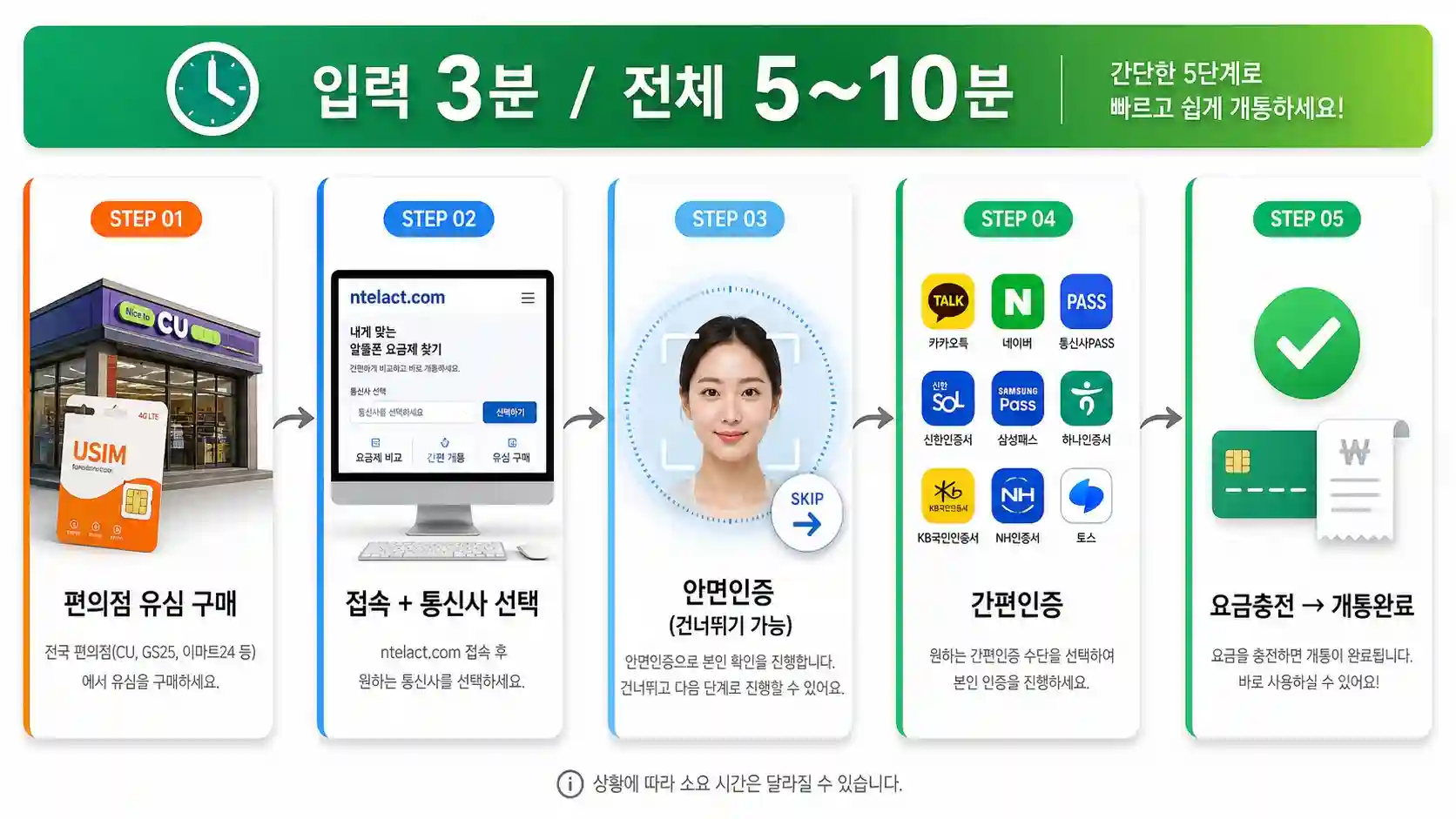 선불폰 비대면 개통 전체 순서 단계별 안내