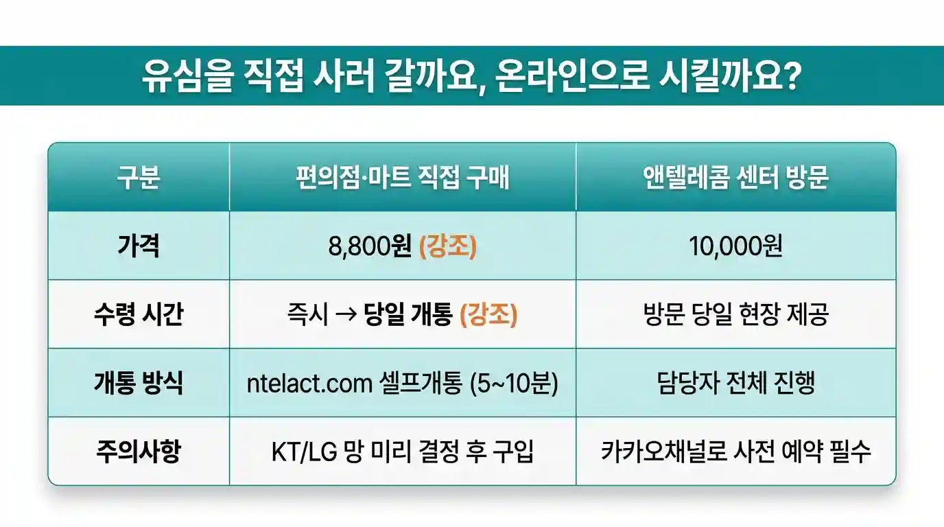 선불폰 유심, 다이소 vs 편의점 — 뭐가 다르고 어디서 사야 할까