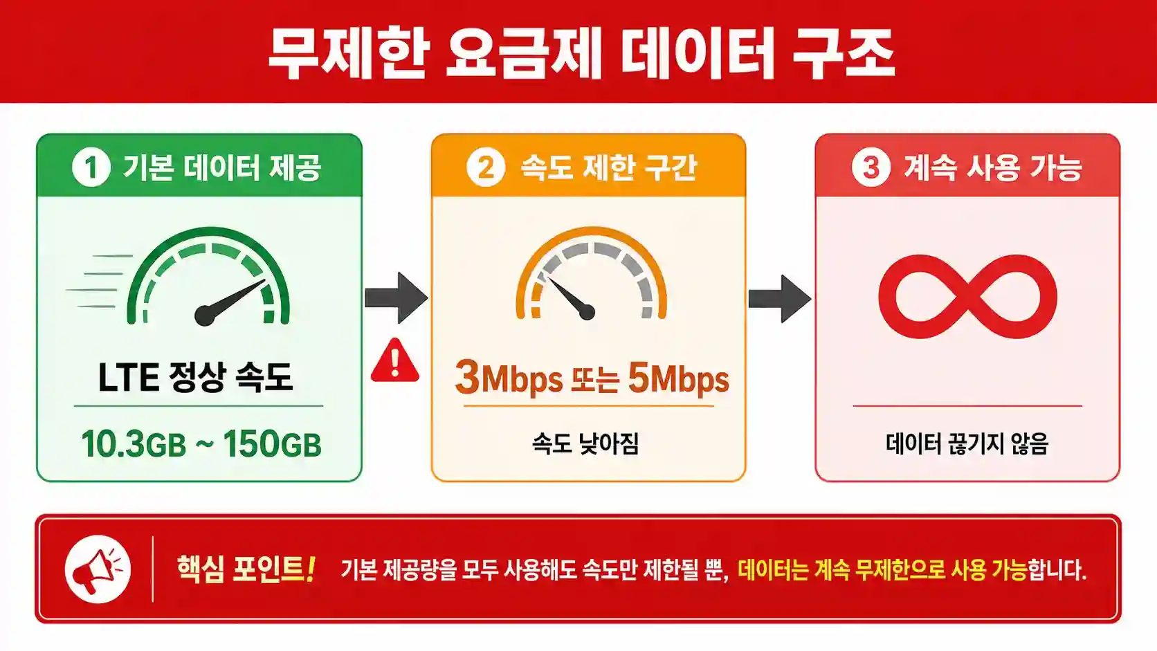 선불폰 무제한 요금제 속도 제한 구조 — 기본 데이터 소진 후 3Mbps 또는 5Mbps로 낮아짐