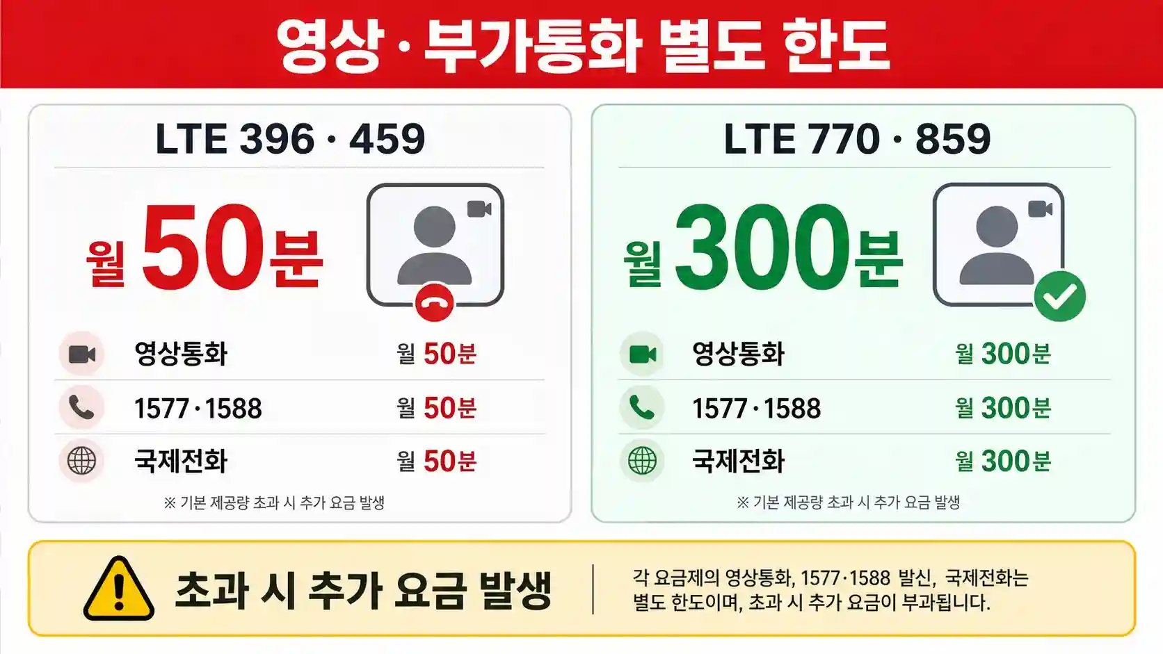 앤텔레콤 선불폰 무제한 요금제 영상통화 부가통화 별도 한도 안내