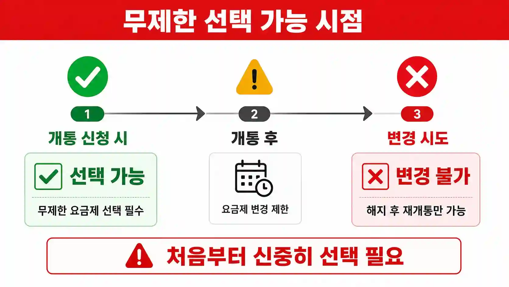 선불폰 무제한 요금제 개통 시에만 선택 가능 — 중도 변경 불가 주의사항
