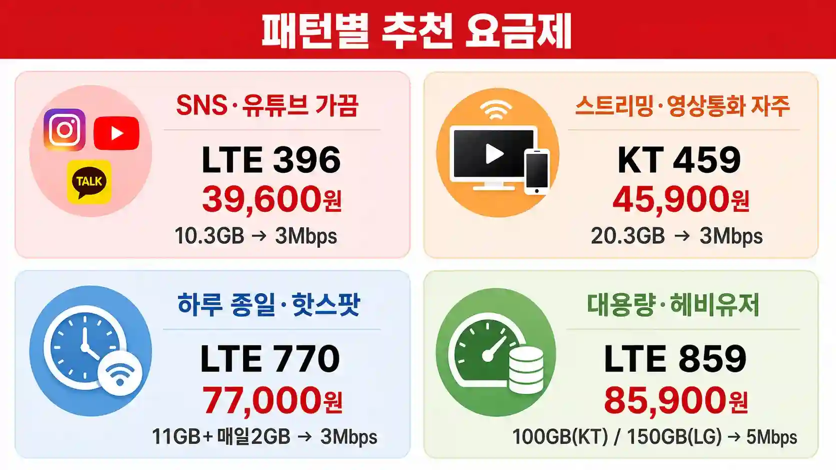 앤텔레콤 선불폰 무제한 요금제 사용 패턴별 추천 — 396·459·770·859 선택 기준
