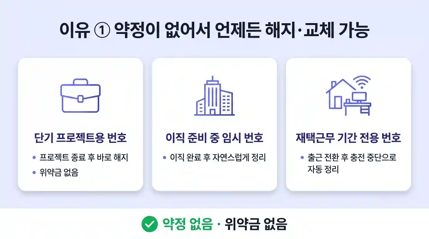 직장인 세컨폰 약정 없는 선불폰 — 언제든 해지·교체 가능한 이유