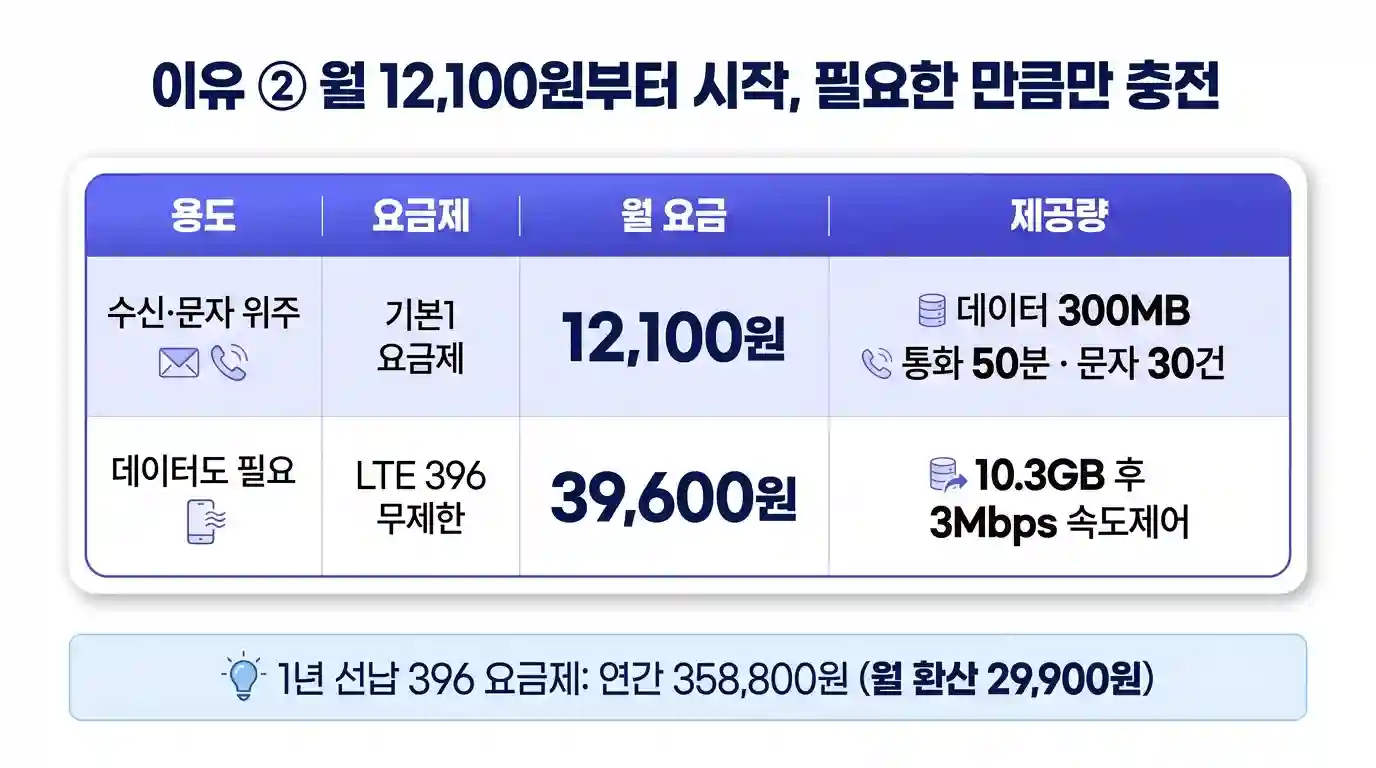 앤텔레콤 선불폰 세컨폰 요금제 비교 — 기본1 12,100원부터 시작