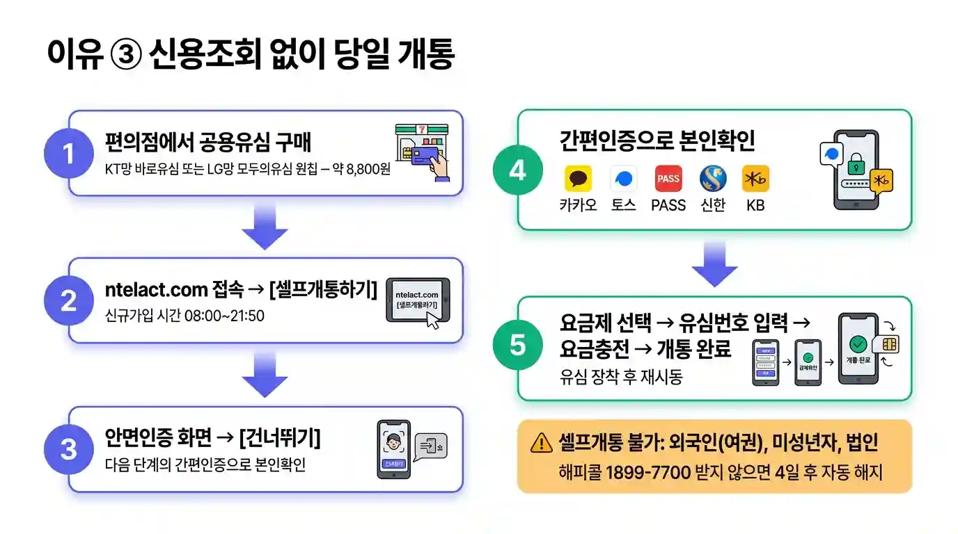 선불폰 세컨폰 당일 개통 방법 — 신용조회 없이 신분증 하나로