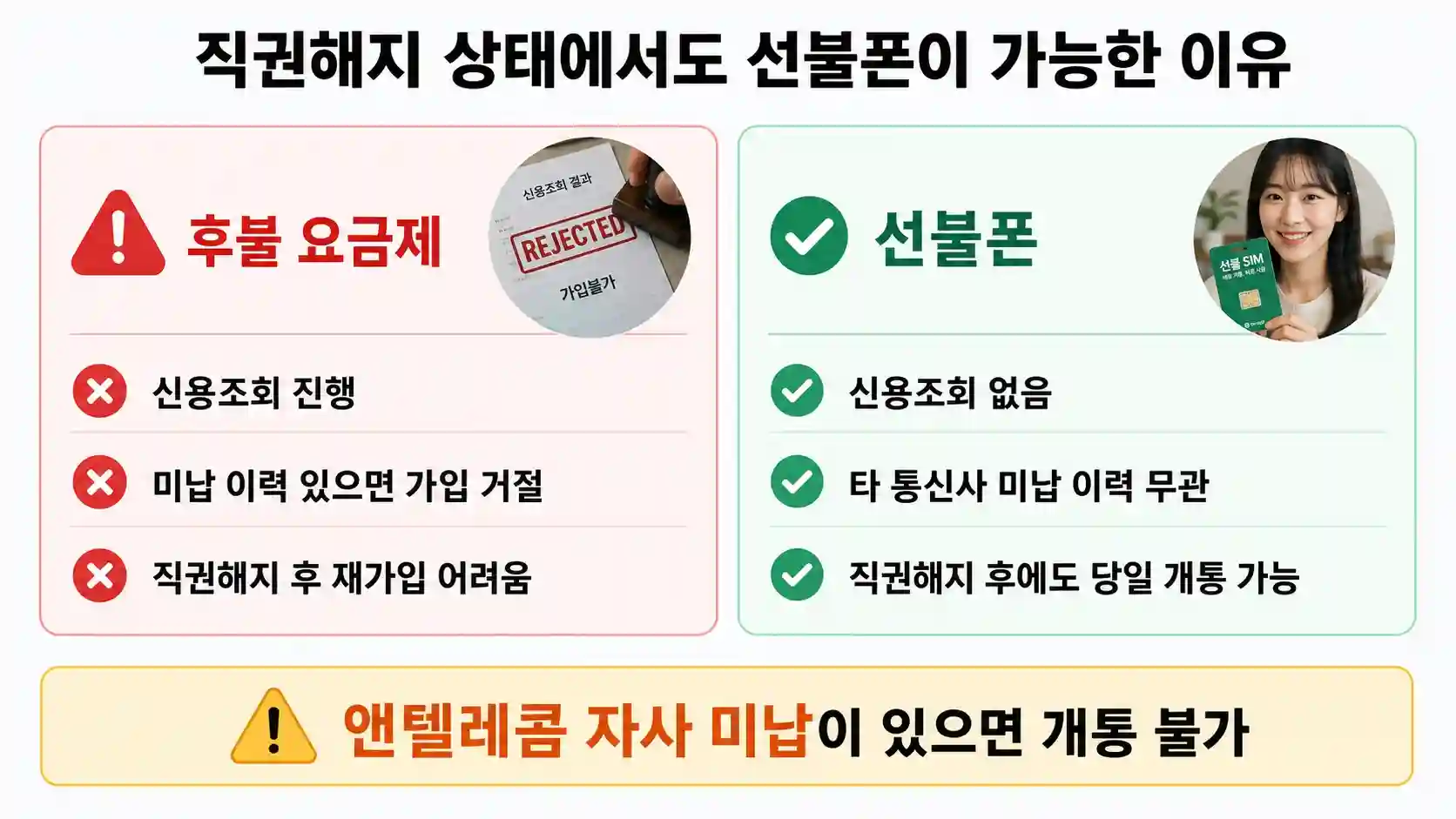 직권해지 후 선불폰 가능한 이유 — 신용조회 없음, 타 통신사 미납 무관