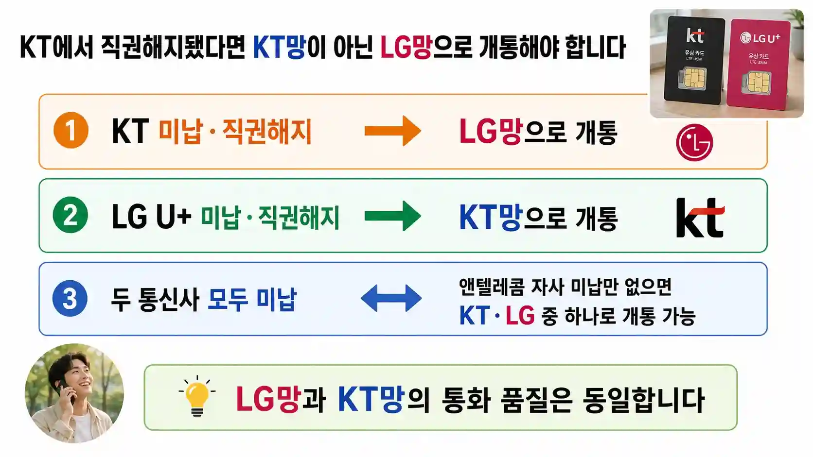 KT LG 직권해지 선불폰 망 선택 기준 — KT 미납은 LG망, LG 미납은 KT망