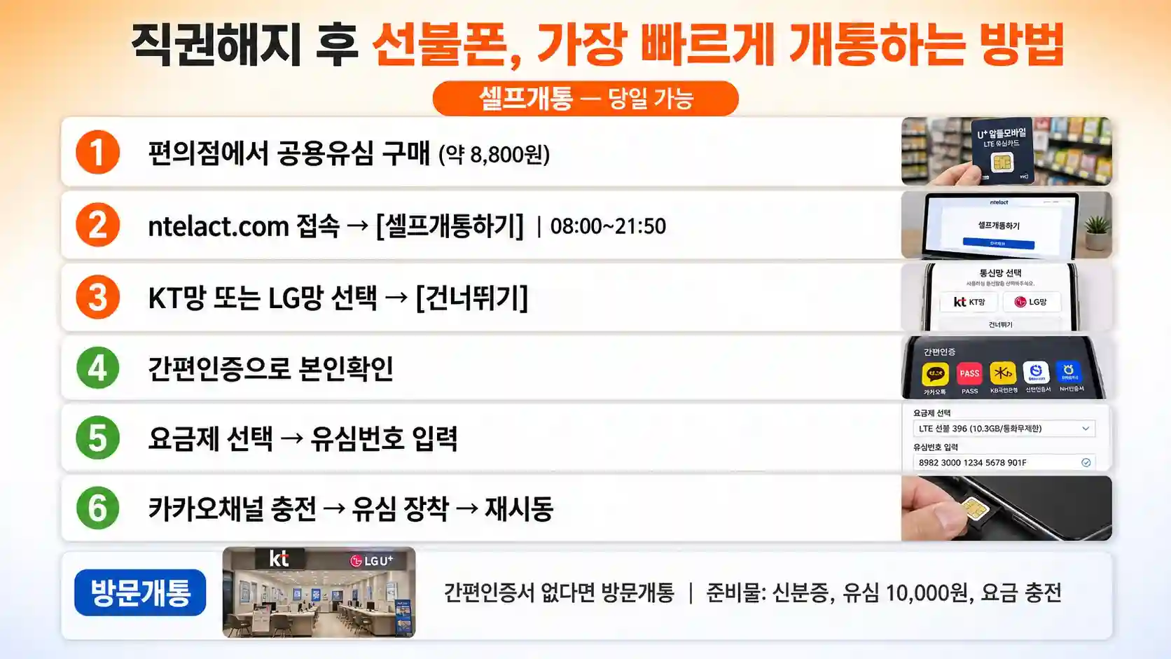 직권해지 후 선불폰 셀프개통 6단계 — 편의점 유심부터 요금충전까지