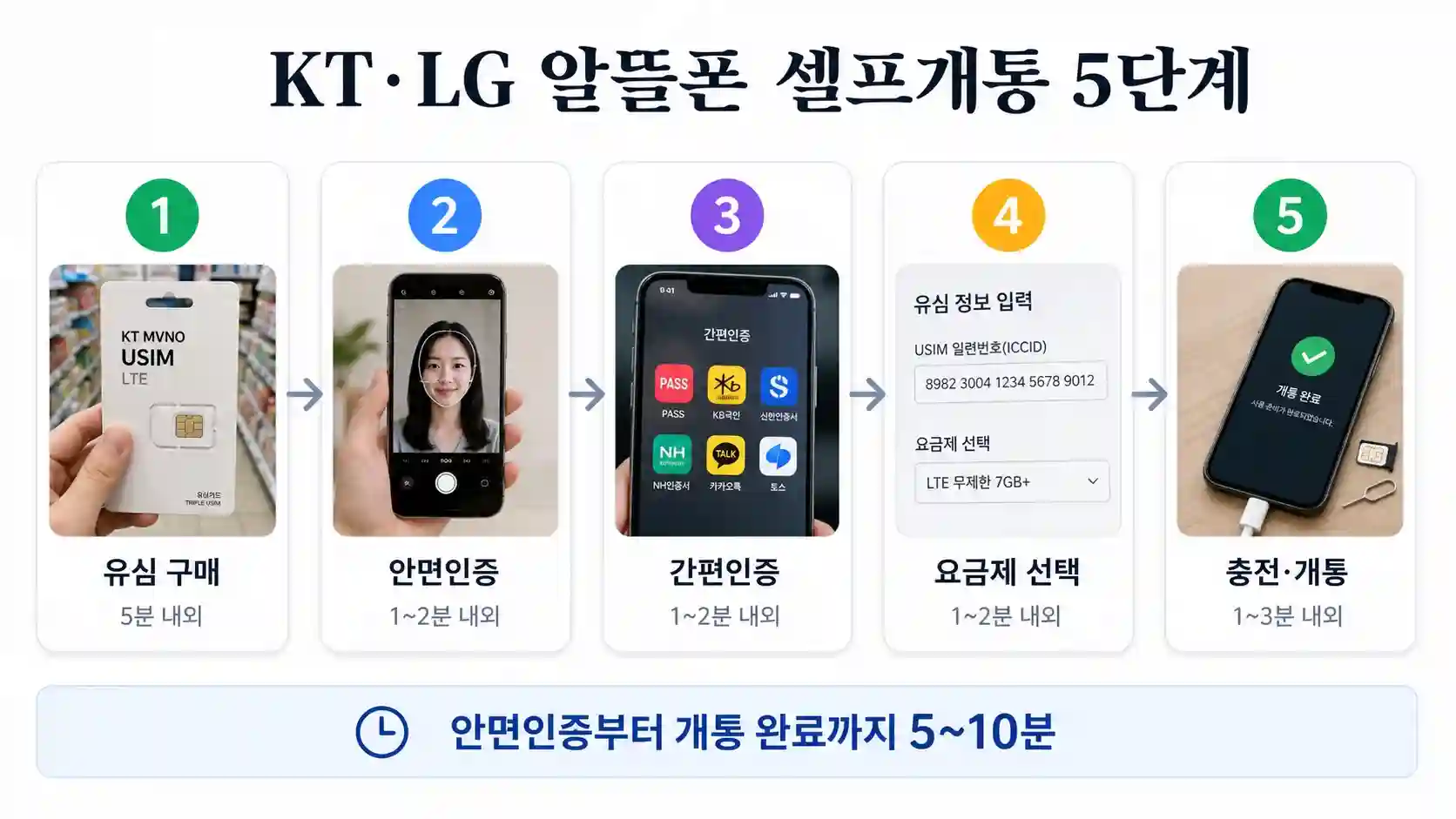알뜰폰 셀프개통 안면인증부터 개통 완료까지 소요 시간 안내