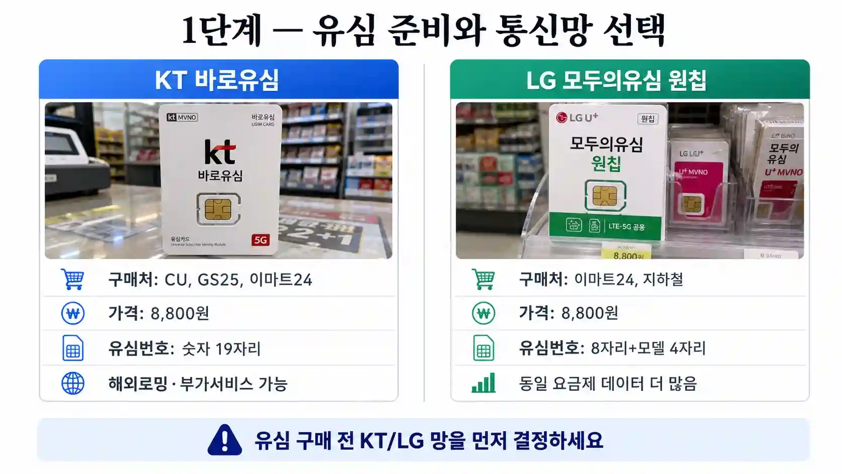 알뜰폰 유심 구매처 — KT 바로유심과 LG 모두의유심 판매 편의점