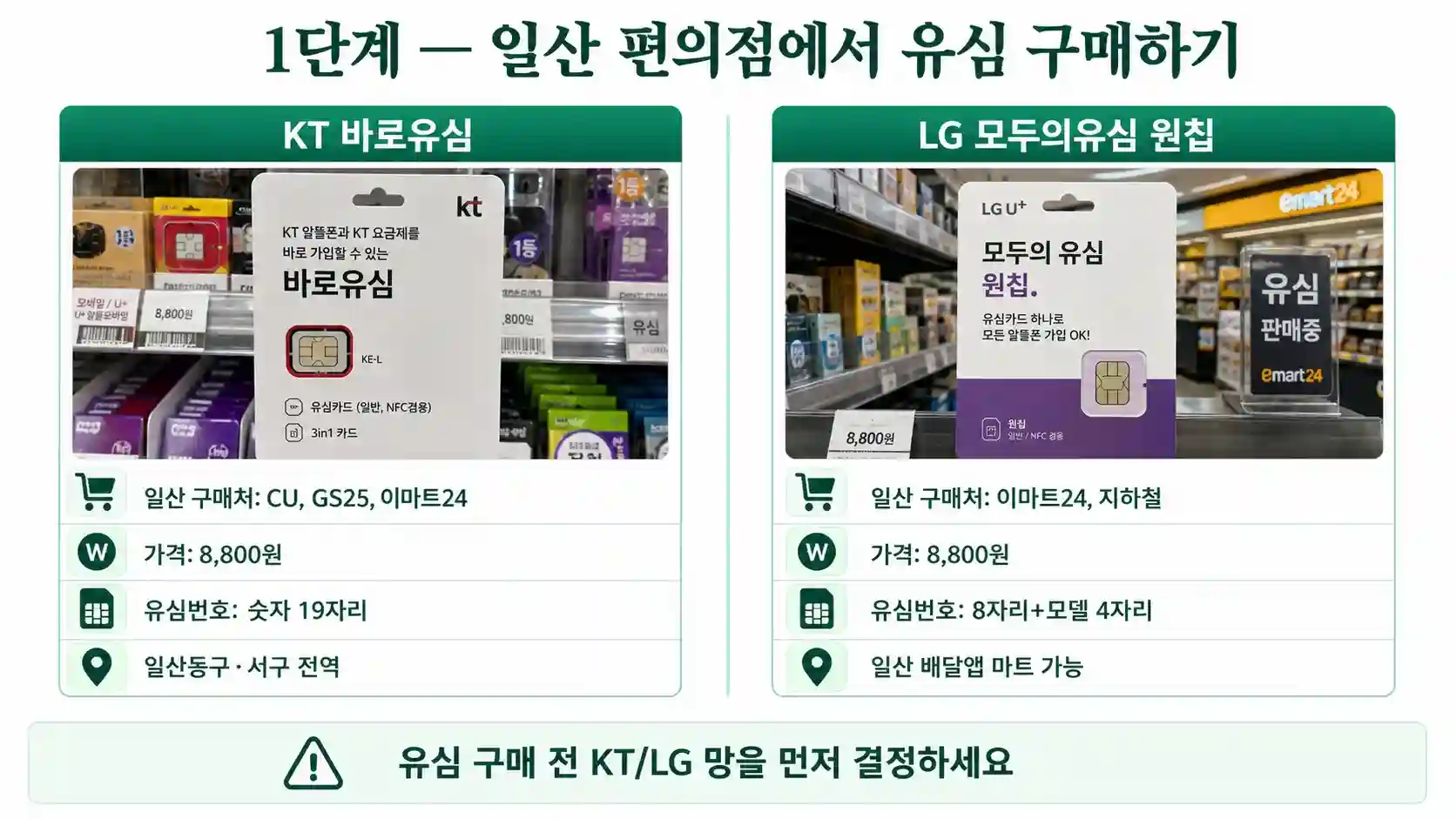 일산 CU·GS25·이마트24 KT 바로유심 LG 모두의유심 구매 안내