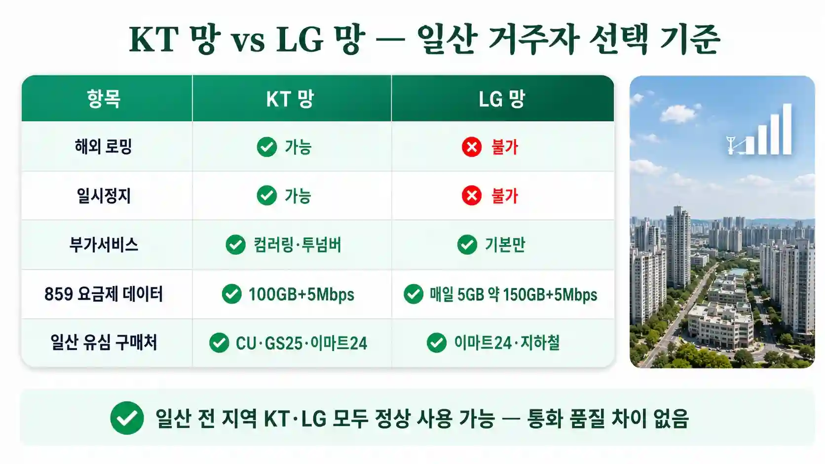 일산 거주자 KT 알뜰폰 LG 알뜰폰 망 선택 기준 비교표