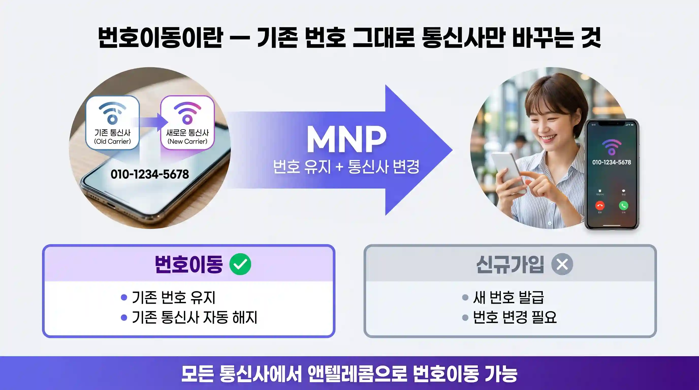 번호이동과 신규가입의 차이 — 기존 번호를 유지하면서 통신사만 변경하는 번호이동 개념 설명