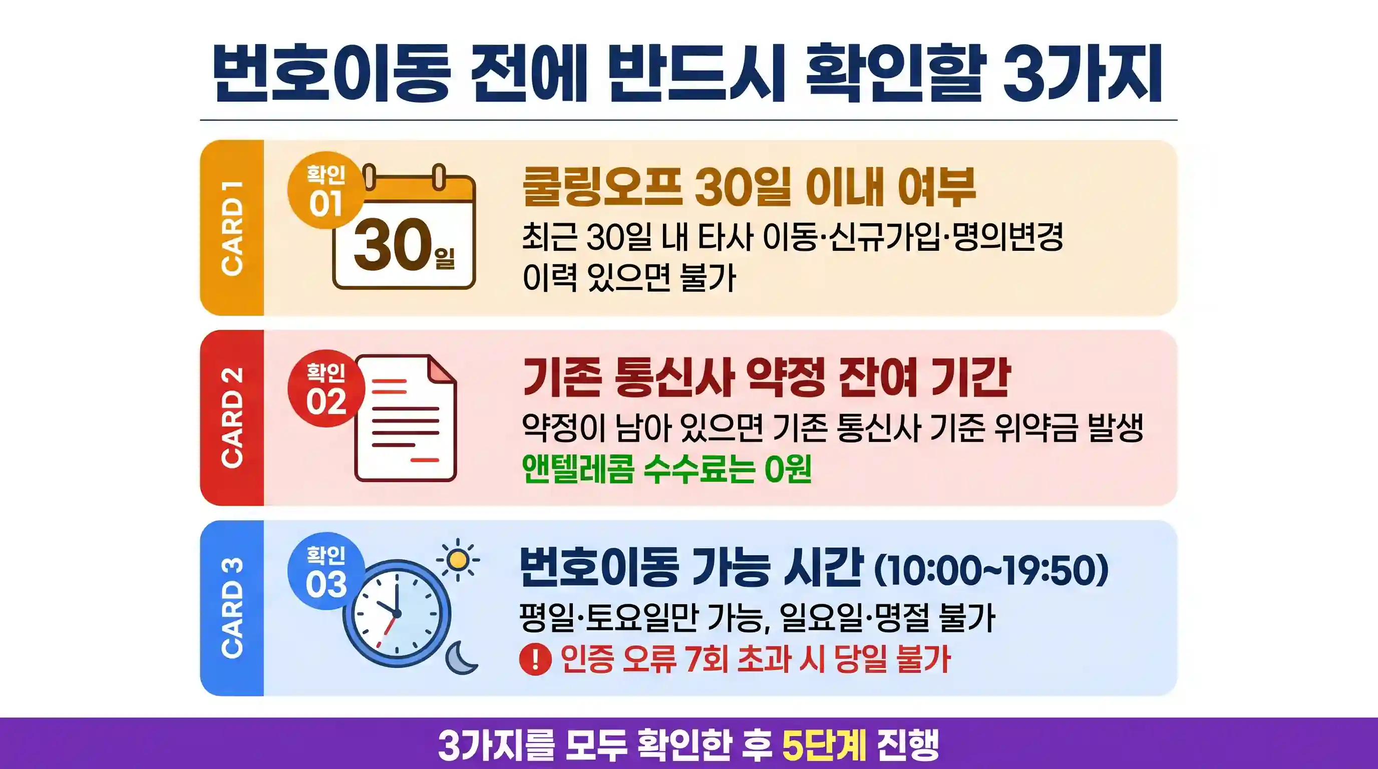 알뜰폰 번호이동 전 확인할 3가지 — 쿨링오프 30일, 약정 잔여 기간, 번호이동 가능 시간