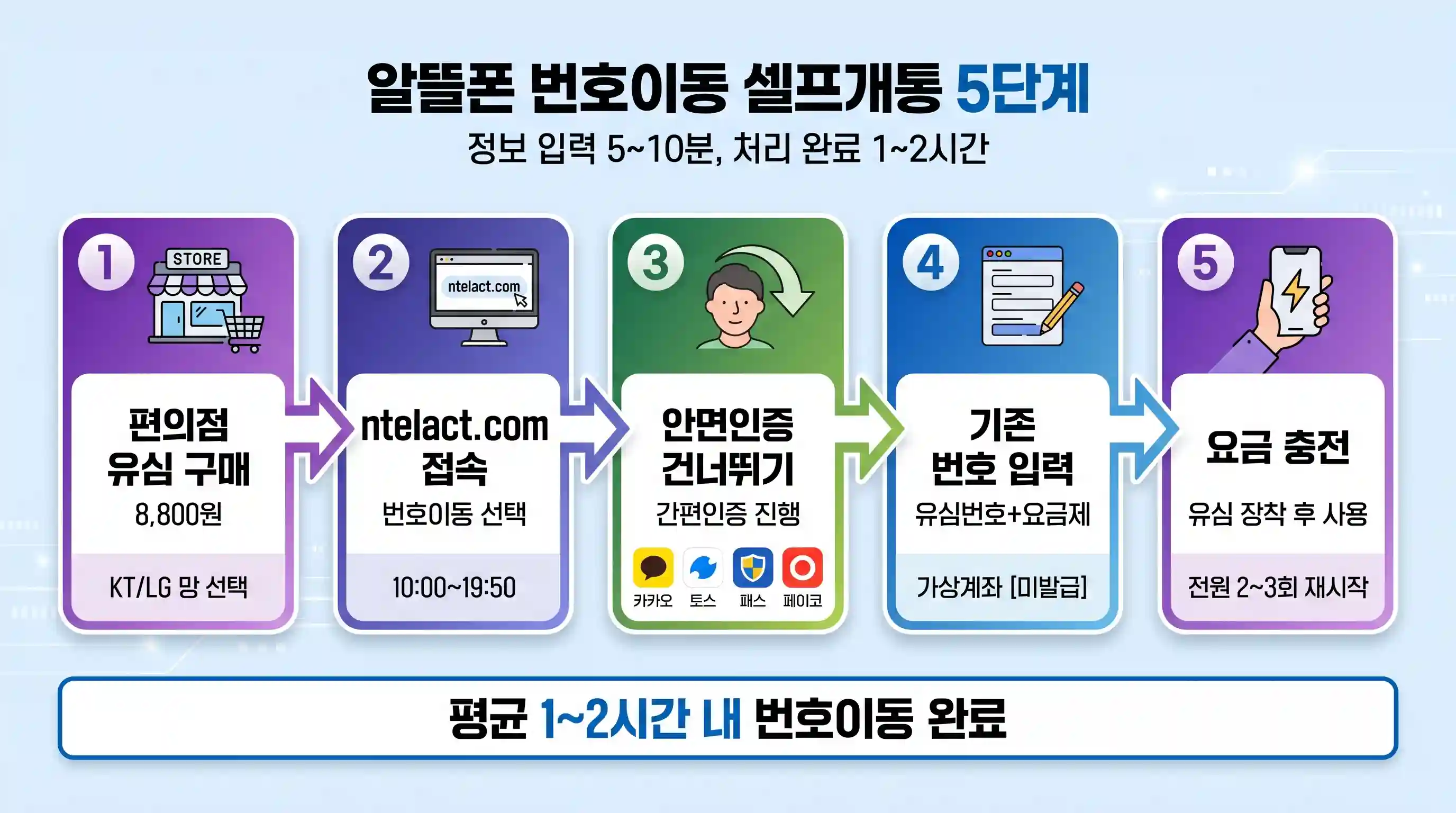 알뜰폰 번호이동 셀프개통 5단계 순서 — 유심 구매부터 개통 완료까지