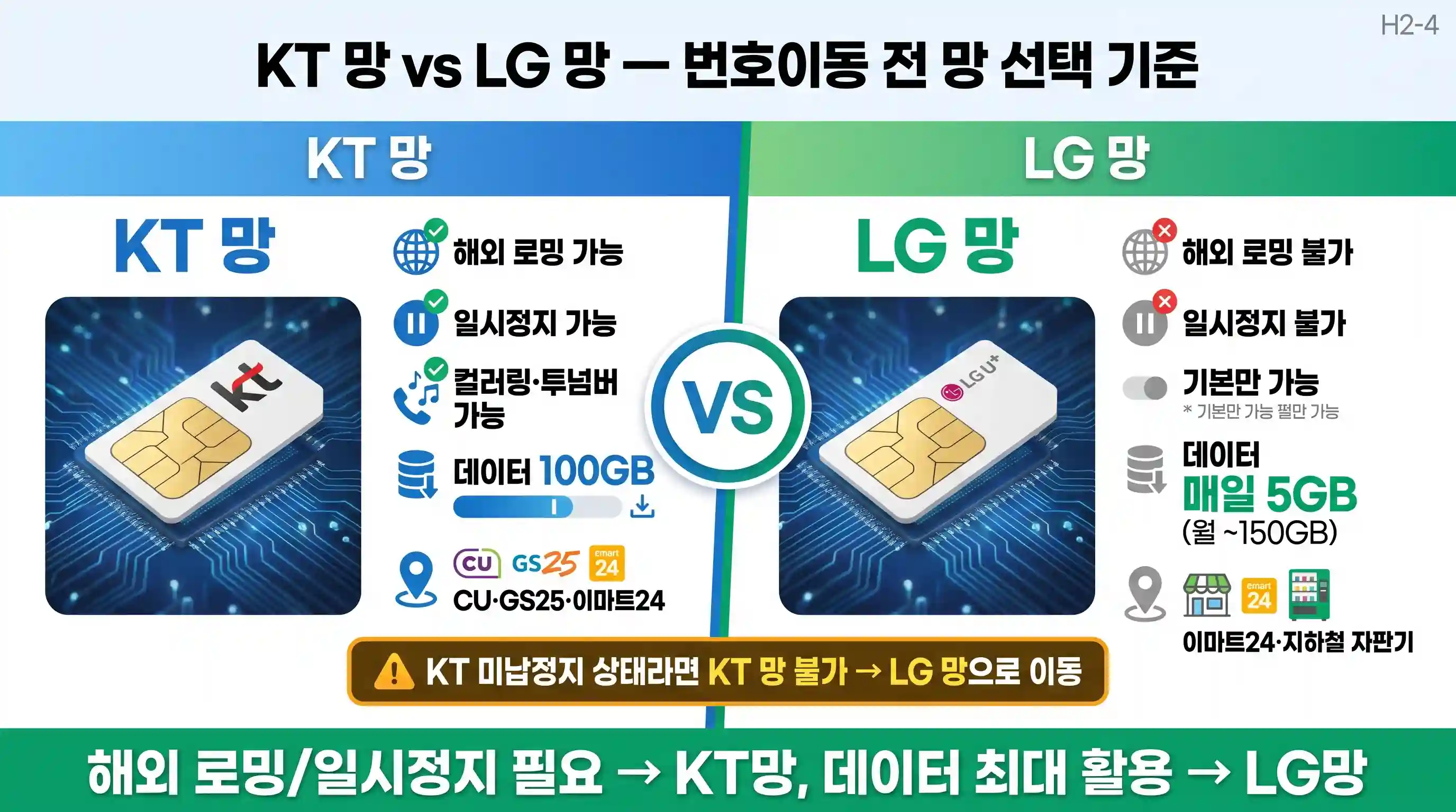 알뜰폰 KT망 LG망 번호이동 조건 비교 — 해외로밍·일시정지·데이터량 차이