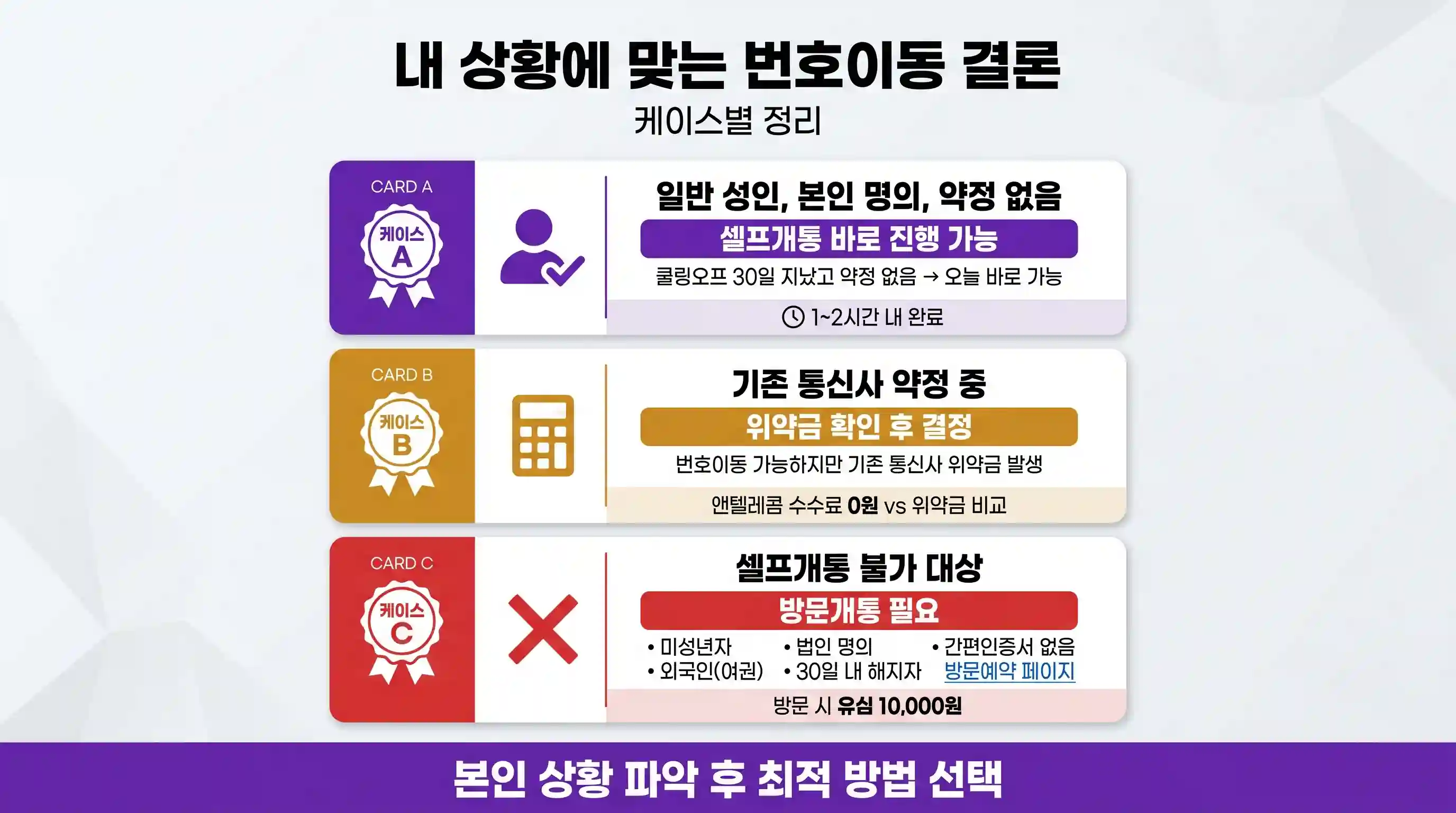 알뜰폰 번호이동 상황별 결론 — 약정 없음, 약정 중, 셀프개통 불가 케이스 안내