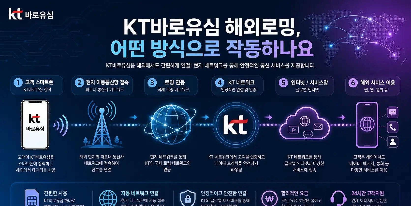 해외로밍 되는곳 찾다가 KT바로유심으로 해결한 후기