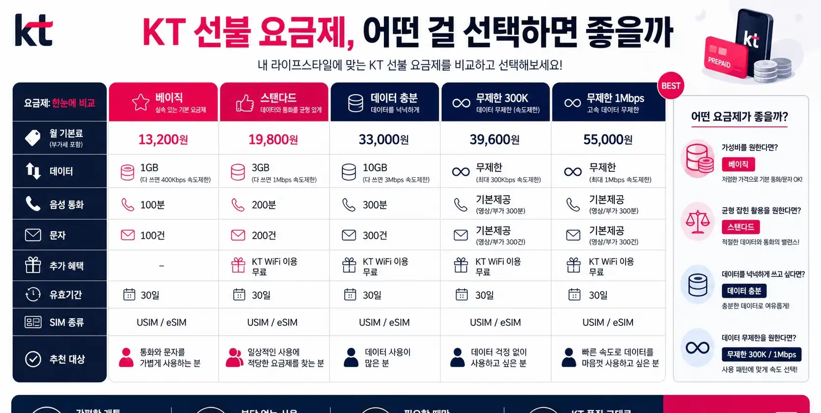 해외로밍 되는곳 찾다가 KT바로유심으로 해결한 후기