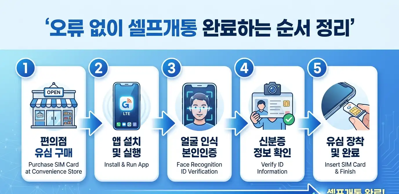 선불유심 본인인증 오류 때문에 막혔을 때 해결 방법 정리