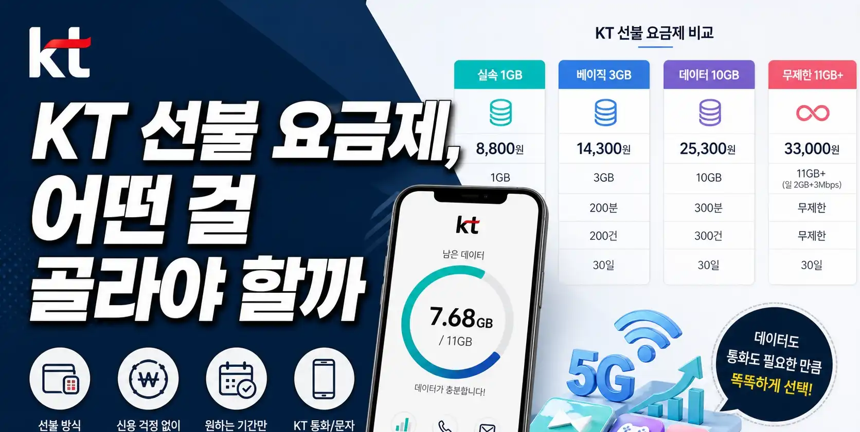 선불폰 KT바로유심 등록부터 사용까지 쉽게 정리
