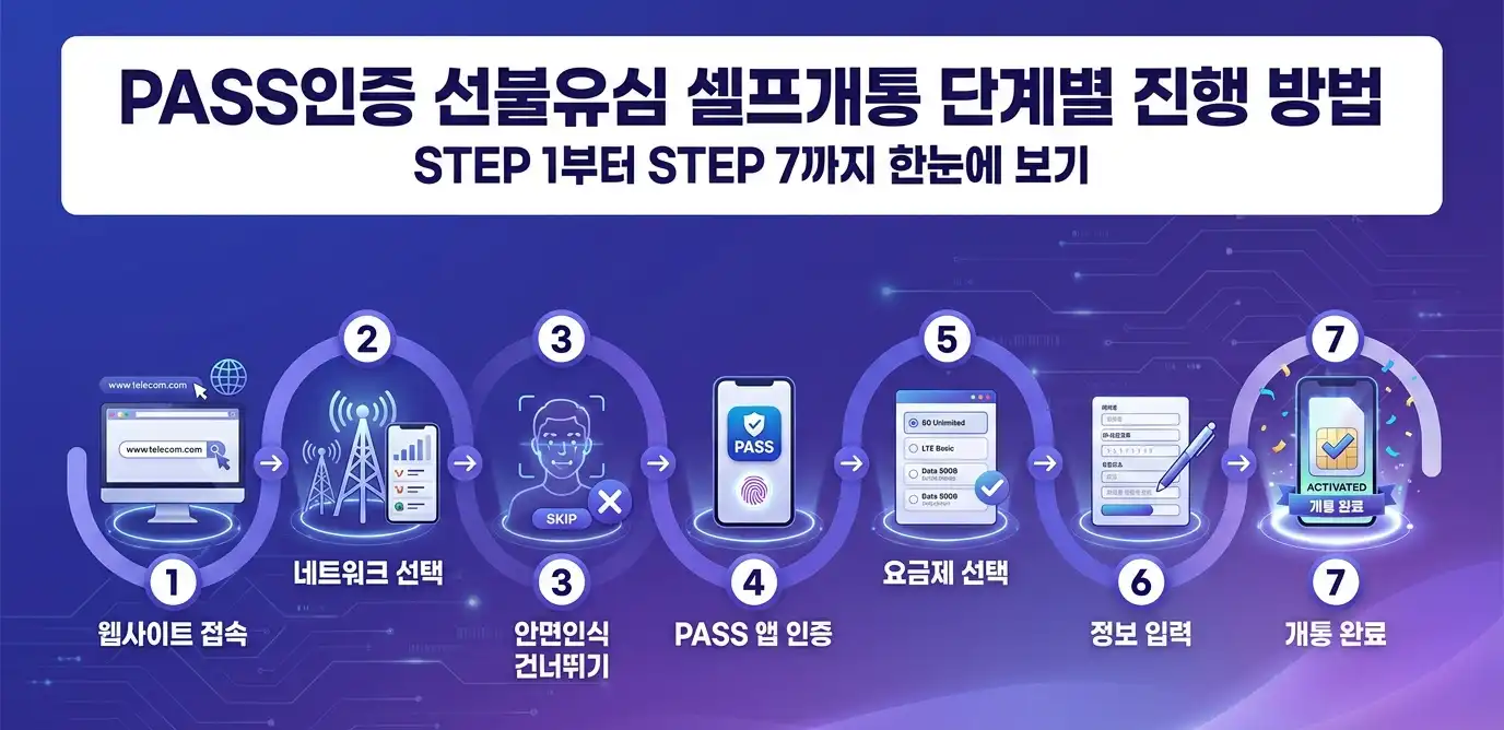 PASS인증 선불유심 셀프개통 진행방법 안내