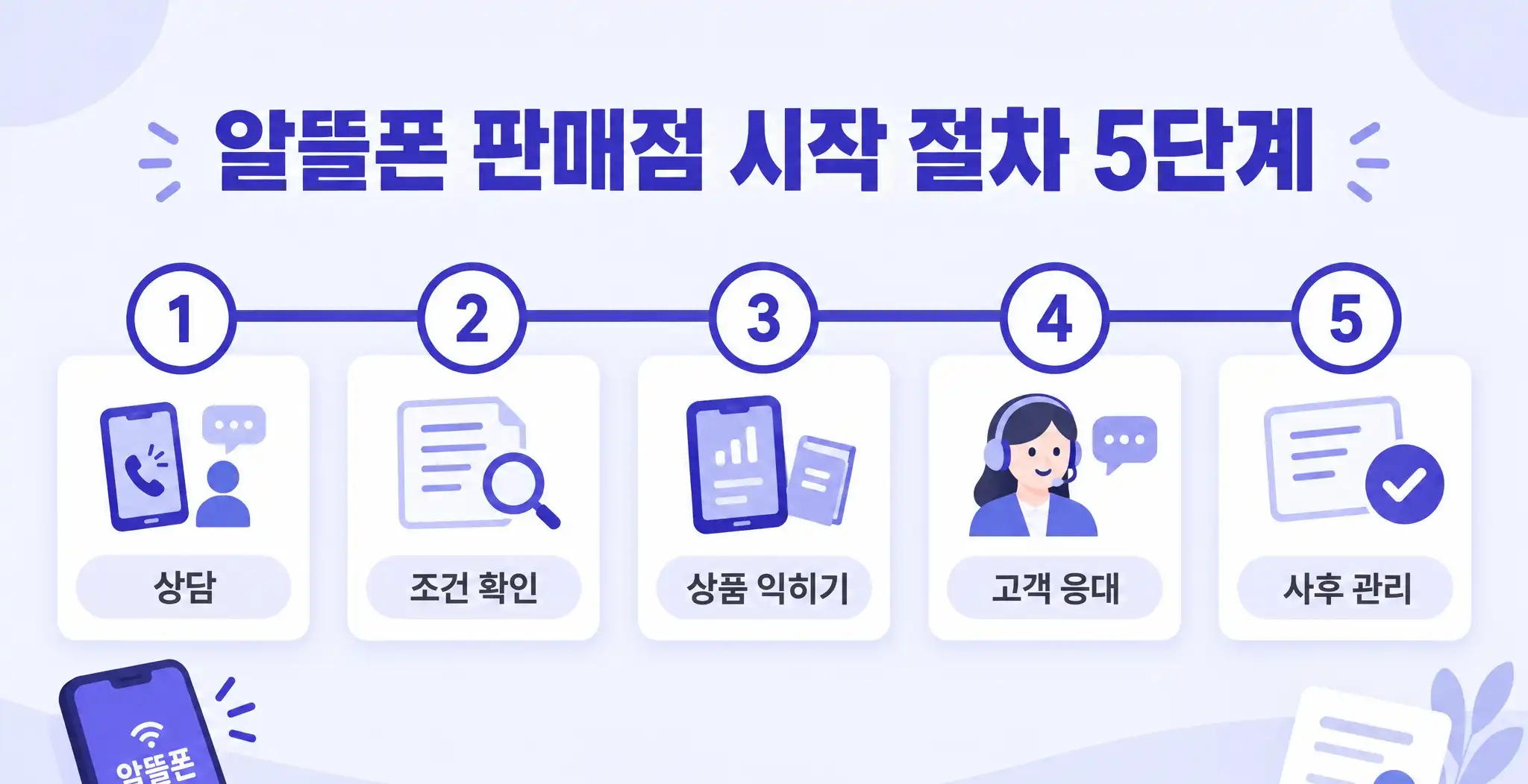 알뜰폰 판매점 모집 초보도 시작 가능한 창업 가이드