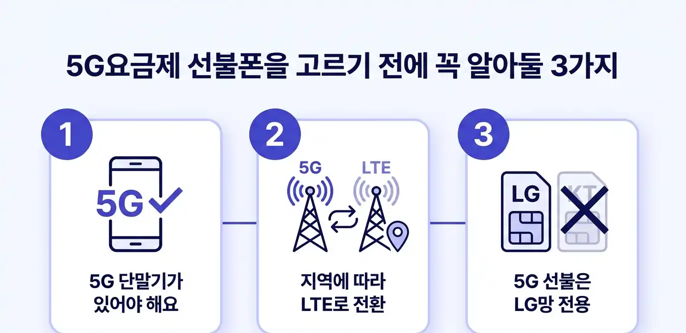 5G요금제 선불폰 셀프개통 가장 쉬운 방법 정리