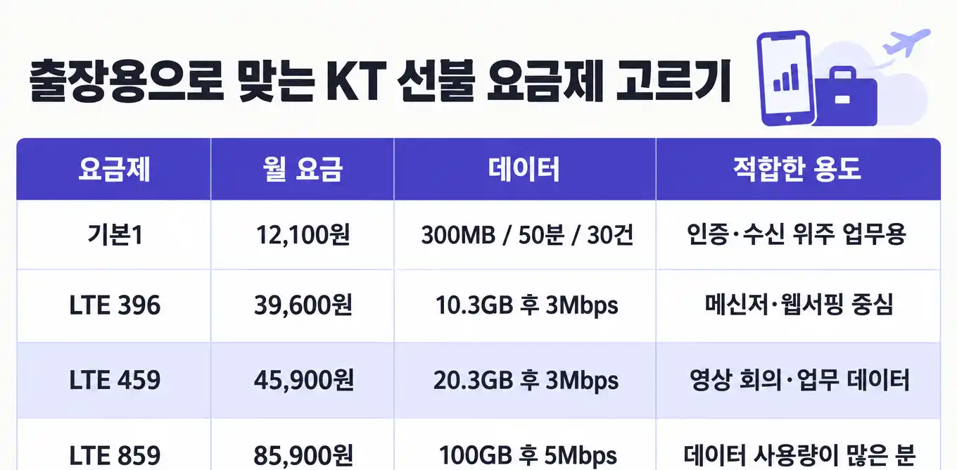 KT선불폰 해외출장 때문에 로밍 설정하고 사용해본 후기