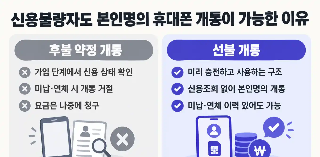 신용불량자 선불유심 당일개통 준비물과 절차 안내