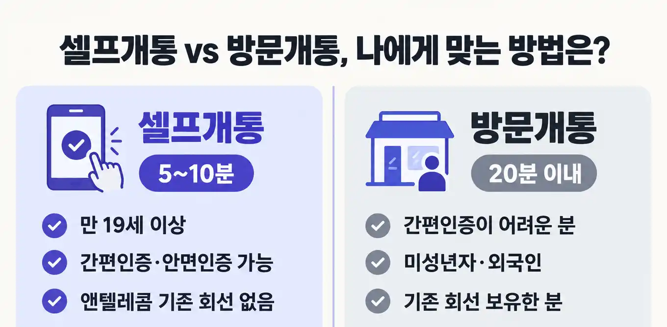 신용불량자 선불유심 당일개통 준비물과 절차 안내