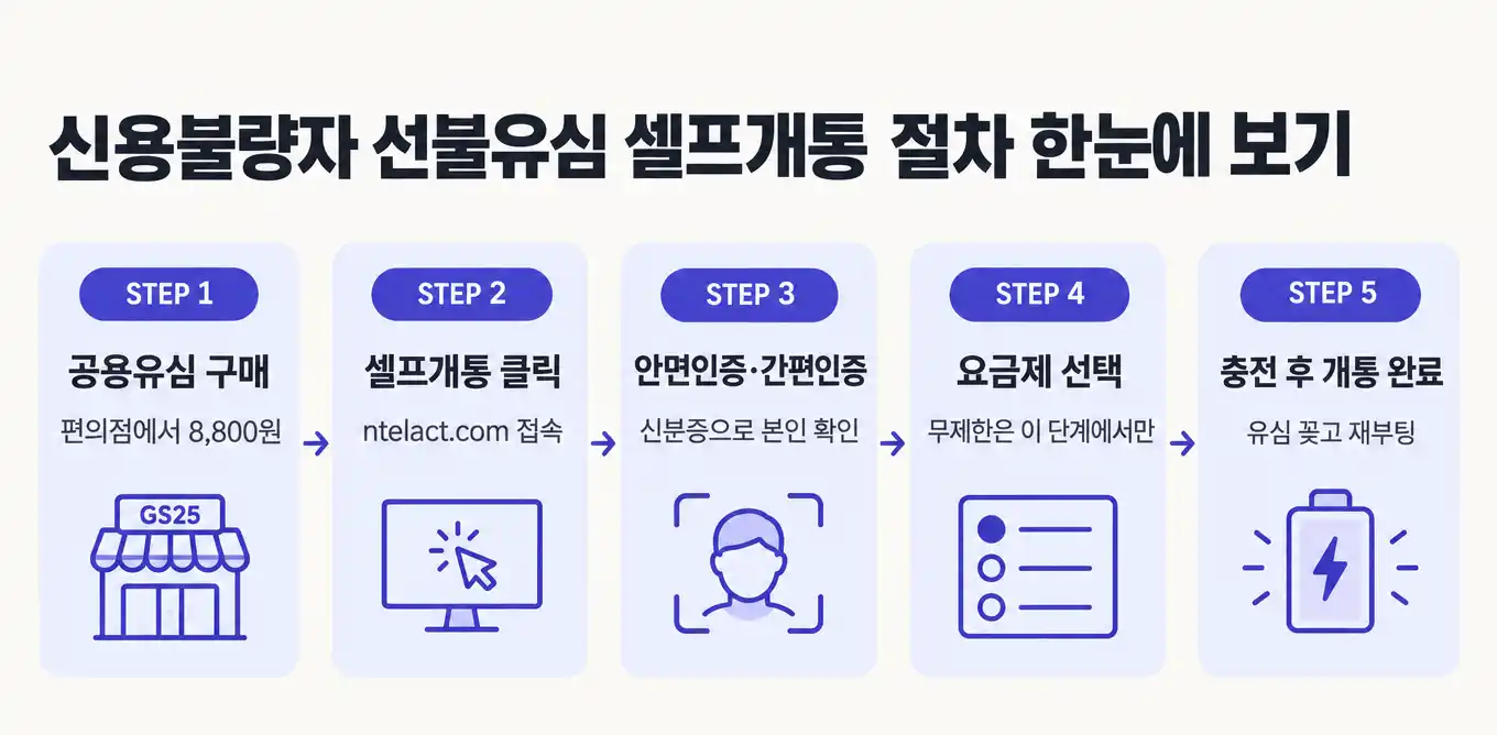 신용불량자 선불유심 당일개통 준비물과 절차 안내