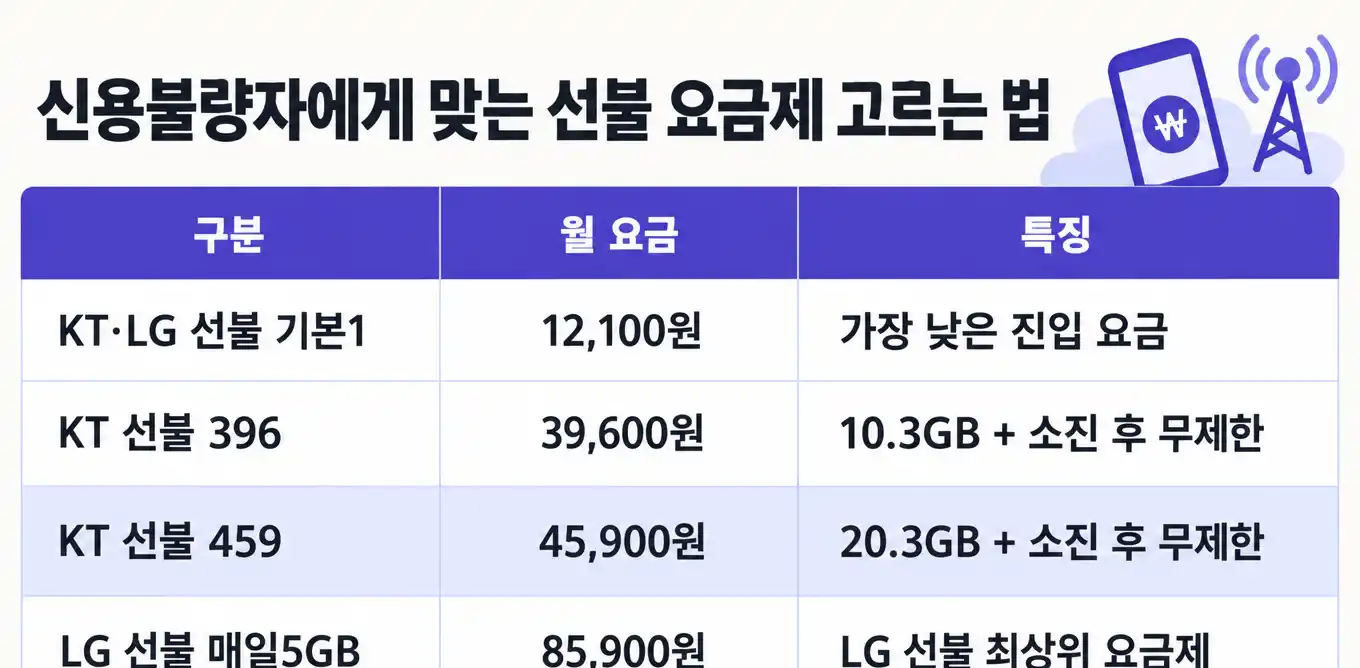 신용불량자 선불유심 당일개통 준비물과 절차 안내