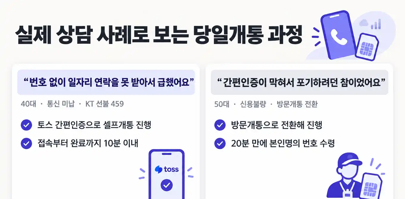 신용불량자 선불유심 당일개통 준비물과 절차 안내