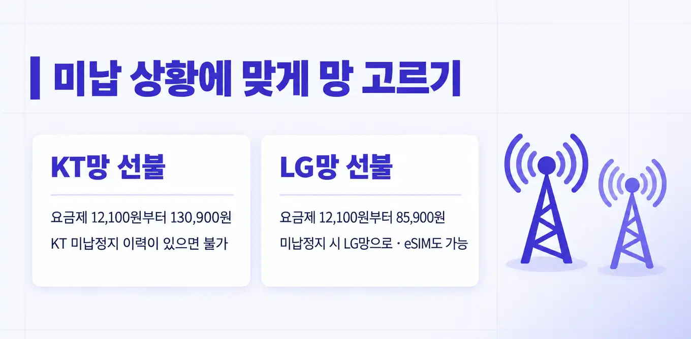통신미납연체 선불폰 카카오인증 진행방법 안내