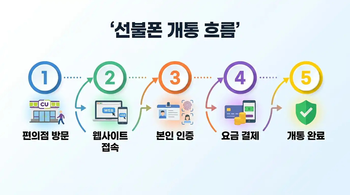 선불폰 개통 거절됐다면 — 신용·미납 문제 없이 본인 명의로 개통하는 방법