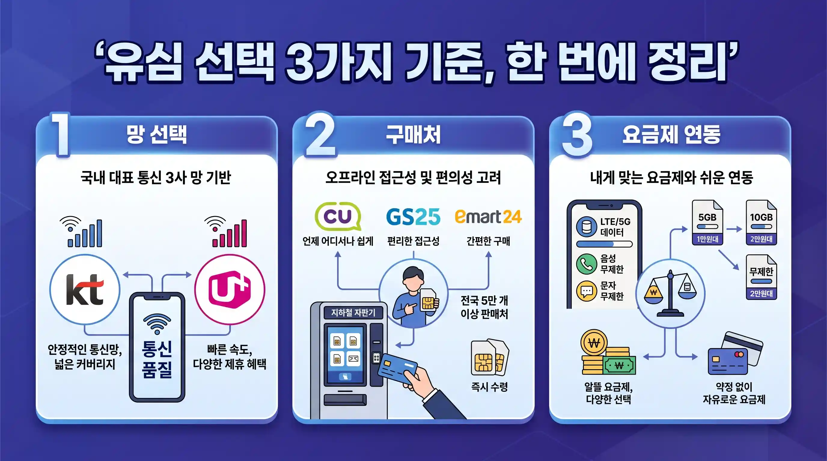 선불폰 개통이 처음이라 어떤 유심을 골라야 할지 모를 때 3가지 기준으로 정리