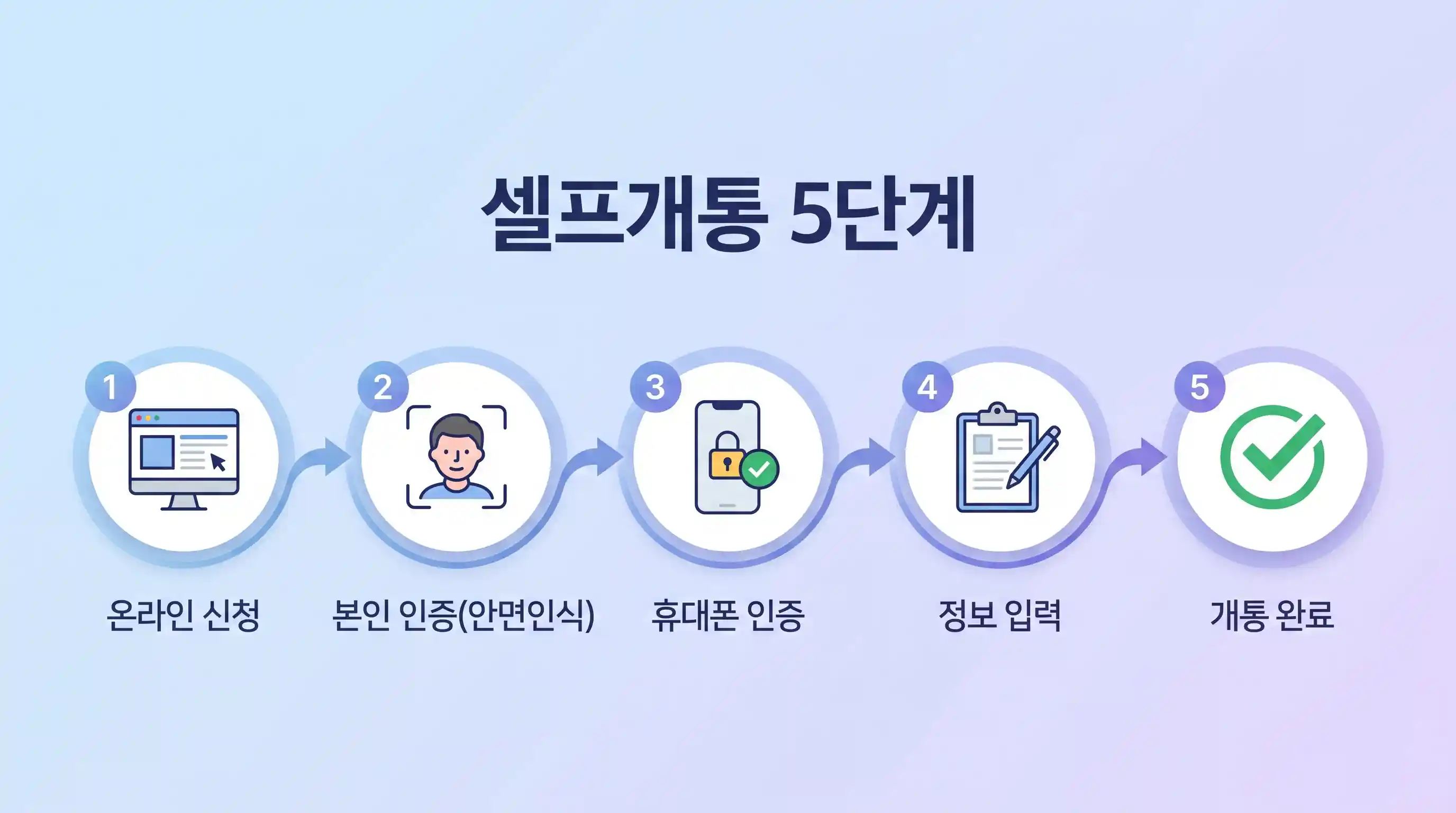 선불폰 개통이 처음이라 어떤 유심을 골라야 할지 모를 때 3가지 기준으로 정리