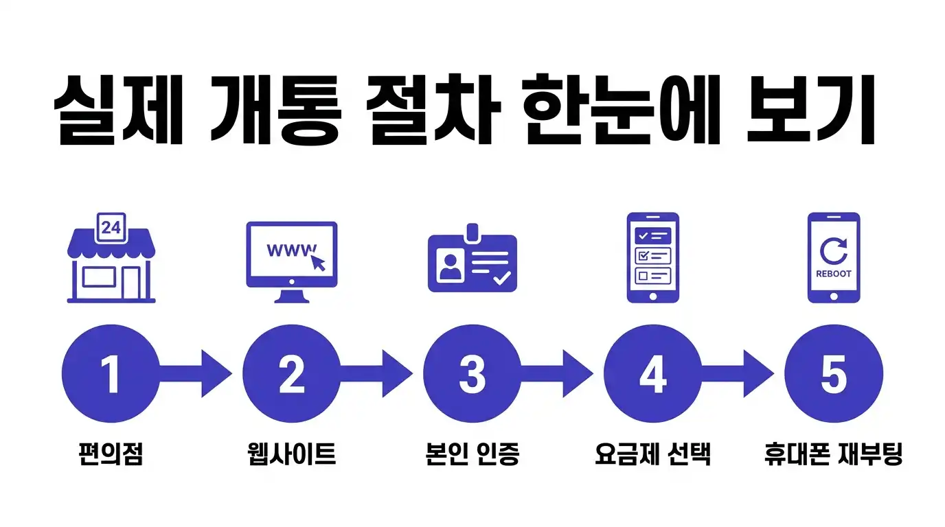 미납 이력 있을 때 선불폰이 나은 이유 — 요금 구조와 약정 기준으로 따져봄