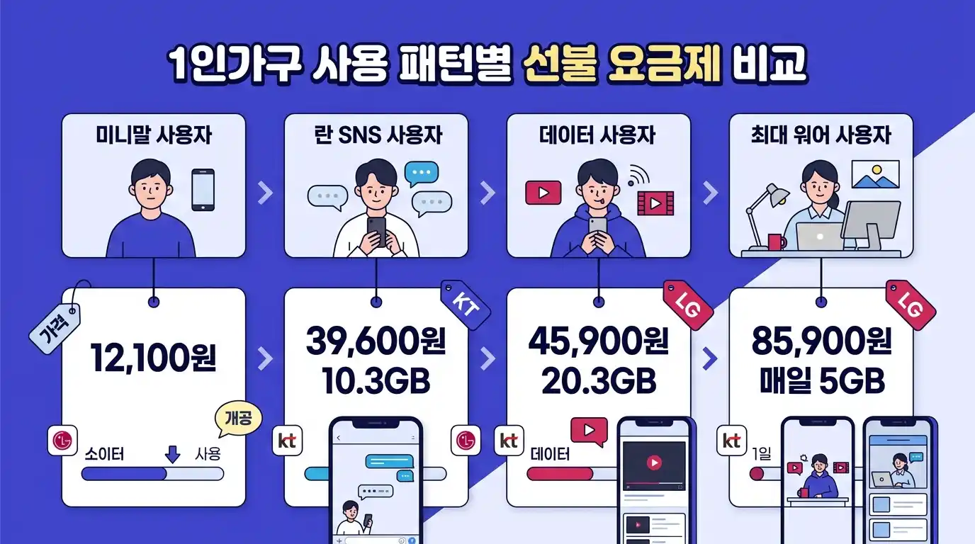 1인가구 선불폰 신청 비교