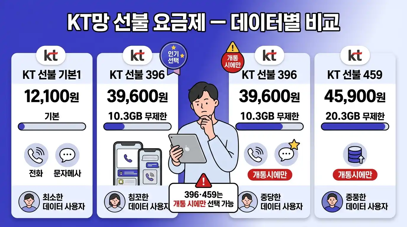 통신연체자 KT 5G 요금제 후기