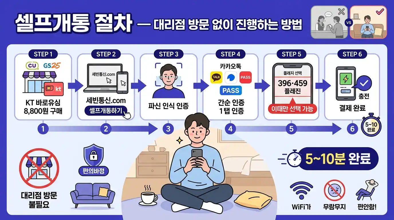 통신연체자 KT 5G 요금제 후기