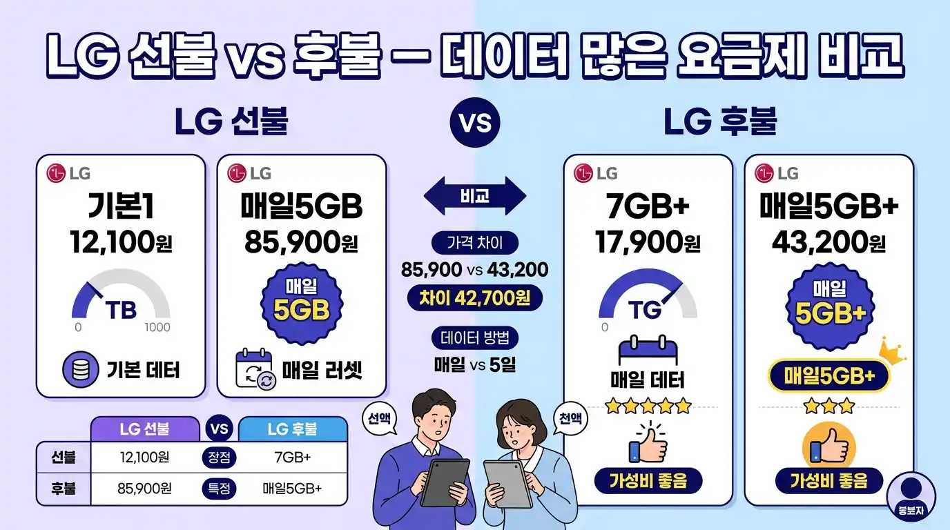 LG 데이터 무제한 요금제