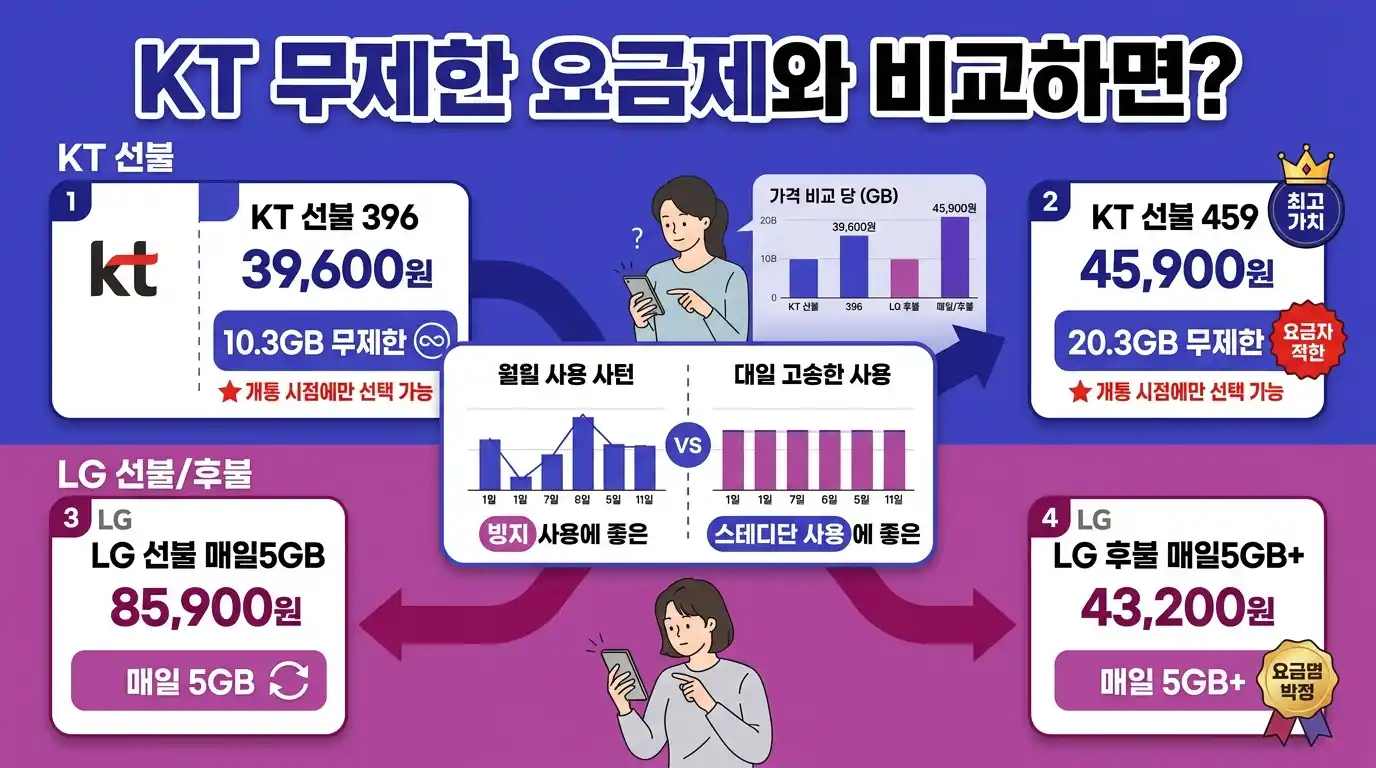 LG 데이터 무제한 요금제