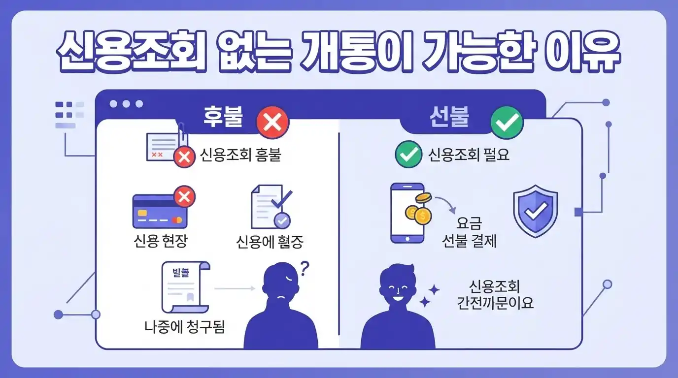 초보자 5G 요금제 개통 방법 — 신용조회 없이 진행하는 법