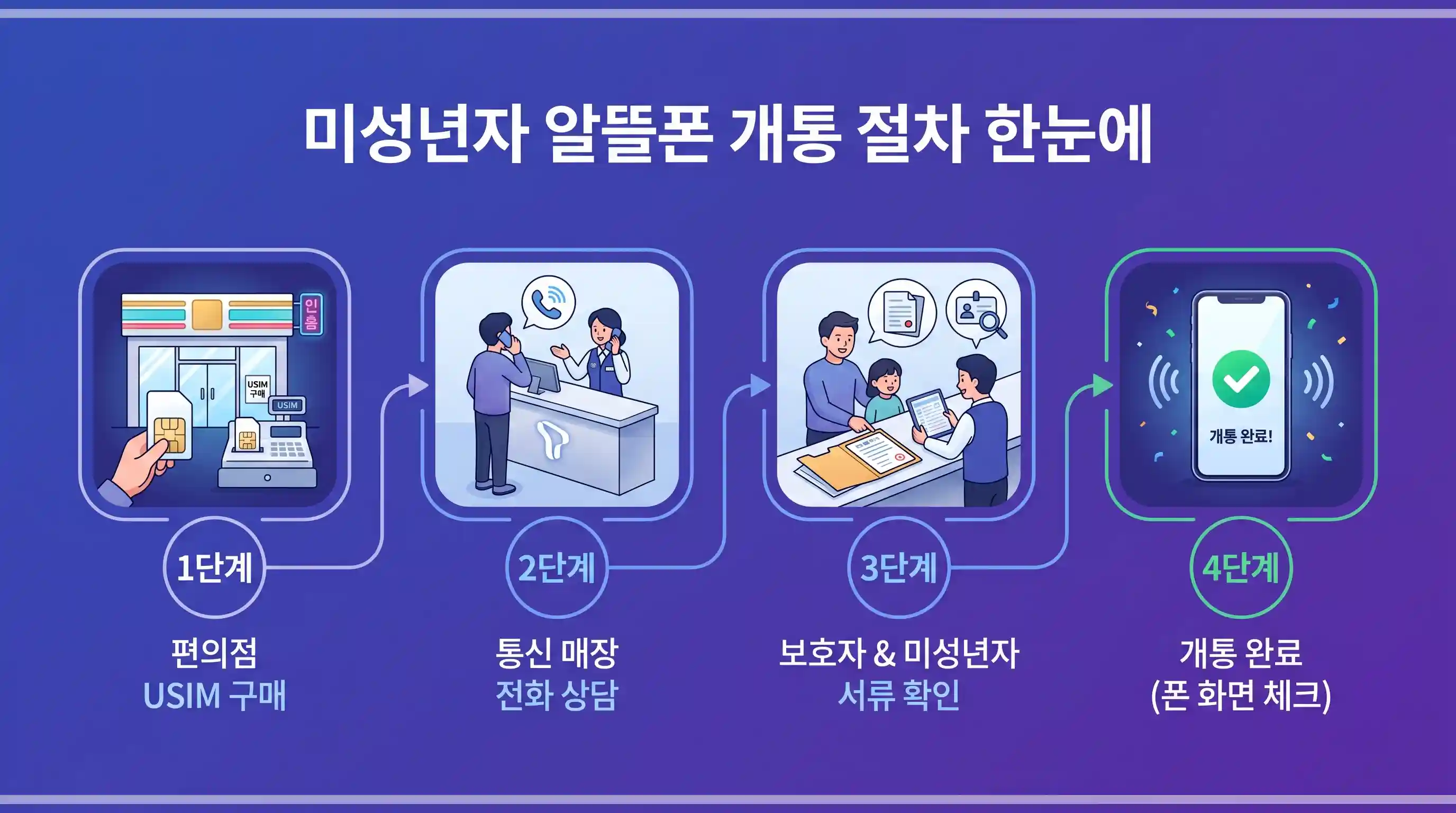 미성년자 알뜰폰 개통 방법 — 준비물부터 절차까지 한눈에